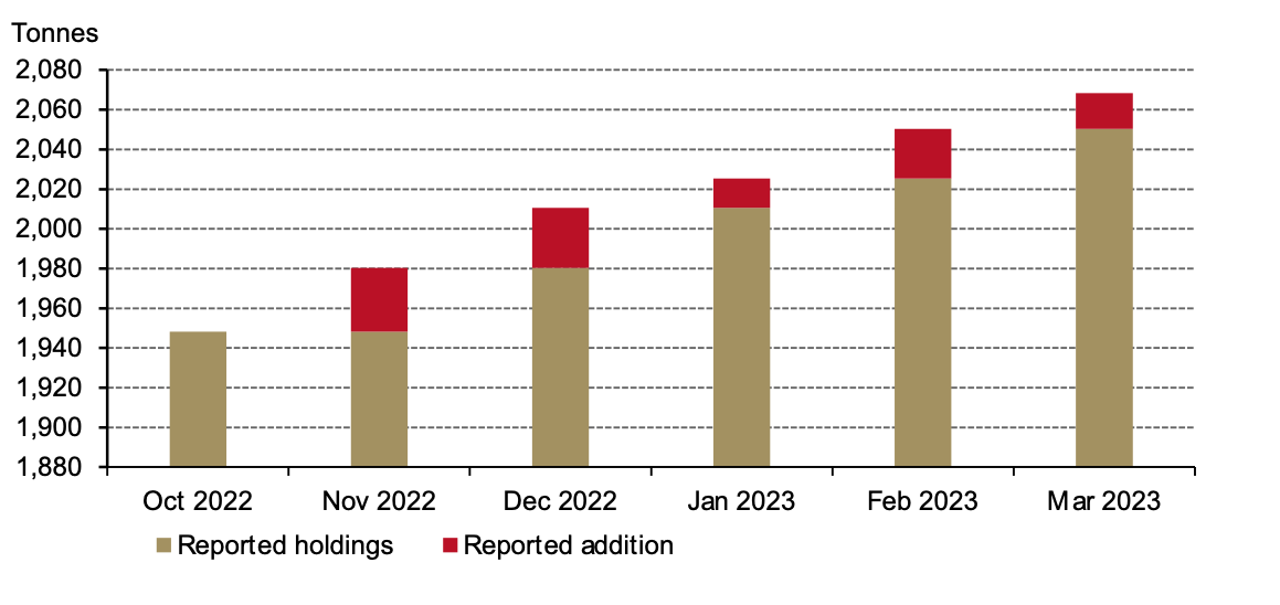 Global central bank gold reserves remained flat in March Post by