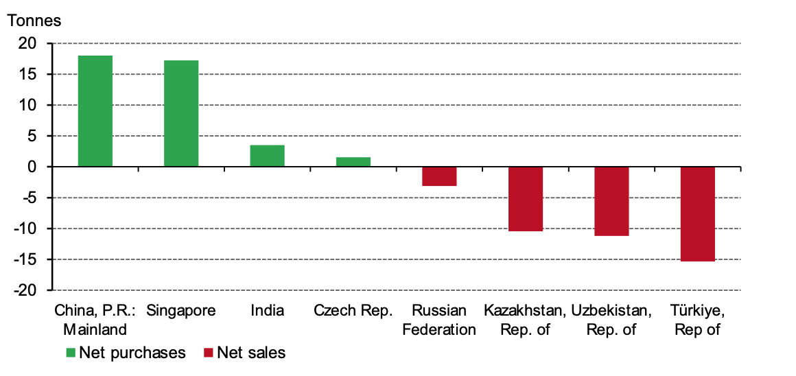 <p class="medium-text">*Data as of 31 March 2023 where available.<br>Source: IMF IFS, respective central banks, World Gold Council</p>
