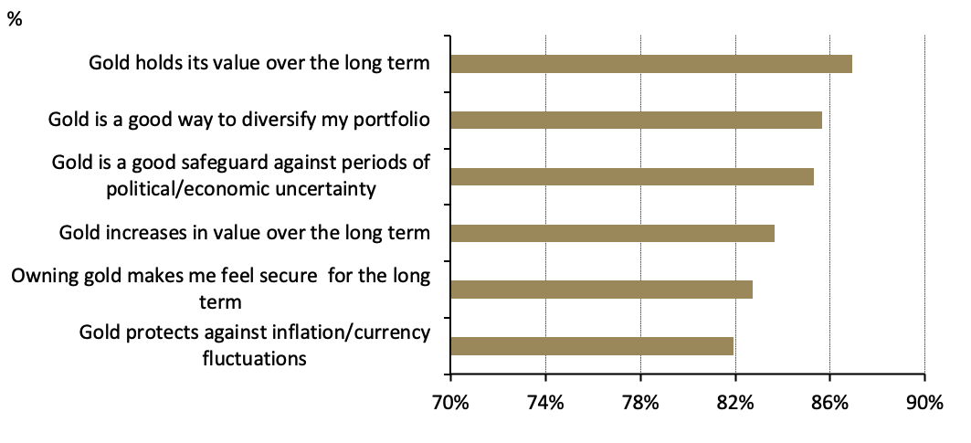<p class="small-text">* Q: Please indicate how much you agree or disagree with the following statements for why you invest in gold. Base: 1,095 gold investors.&nbsp;</p>