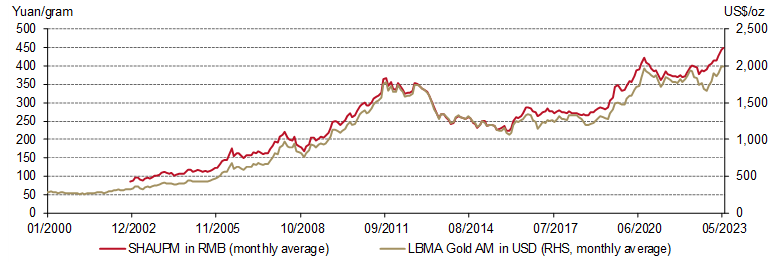 <p class="small-text">*Data to 31 May 2023.&nbsp;</p><p class="small-text">Note: We compare the LBMA Gold Price AM to SHAUPM because the trading windows used to determine them are closer to each other than those for the LBMA Gold Price PM. For more information about Shanghai Gold Benchmark Prices, please visit Shanghai Gold Exchange.&nbsp;<br>&nbsp;</p>