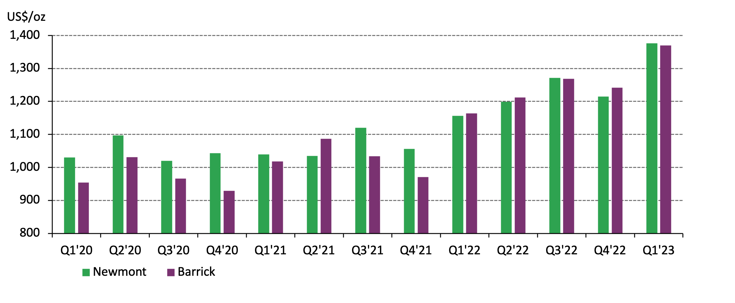 Newmont and Barrick experienced significant AISC increases in Q1’23