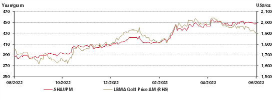 Chart 1: The RMB gold price levelled off in June 