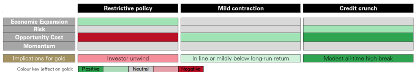 <p class="medium-text">*See <strong>Figure 2</strong> for a detailed review of the macroeconomic and financial conditions of each scenario. Analysis based on WGC’s <a href="https://www.gold.org/download/file/14562/GVF_Methodology.pdf" target="_blank">Gold Valuation Framework</a>. For equivalent scenarios based on Oxford Economics data, visit <a href="https://qaurum.gold.org/" target="_blank">Qaurum</a>.&nbsp;<br>&nbsp;</p>