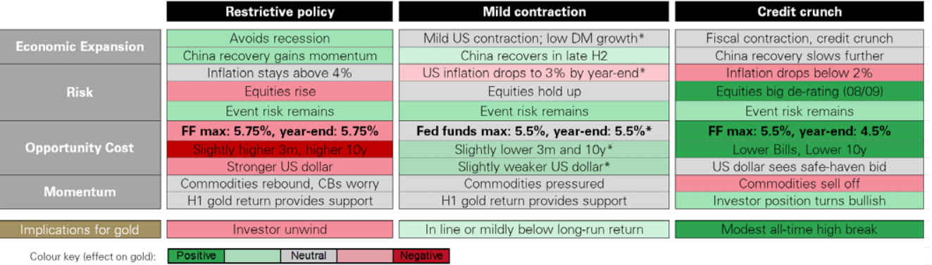 <p class="medium-text">*Corresponds to Bloomberg consensus as of 30 June 2023. Fed funds (FF) refers to the upper bound Fed funds target rate. DM stands for developed markets. Gold implications based on <a href="https://www.gold.org/download/file/14562/GVF_Methodology.pdf" target="_blank">Gold Valuation Framework</a>. Equivalent hypothetical scenarios also available at <a href="https://qaurum.gold.org/" target="_blank">Qaurum</a>.&nbsp;&nbsp;&nbsp;&nbsp;&nbsp;&nbsp;&nbsp;&nbsp;&nbsp;&nbsp;</p>