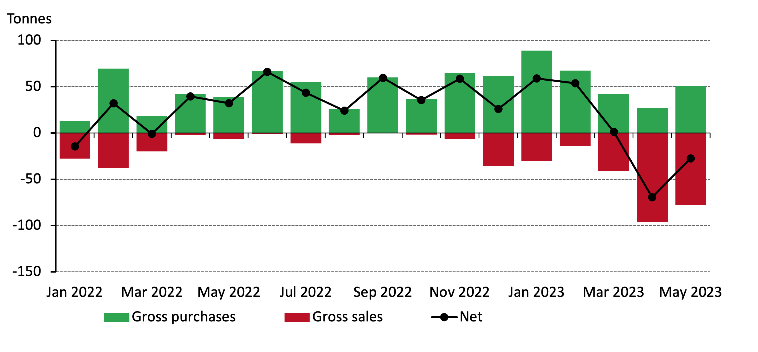 <p class="small-text">*Data as of 31 May 2023 where available</p>