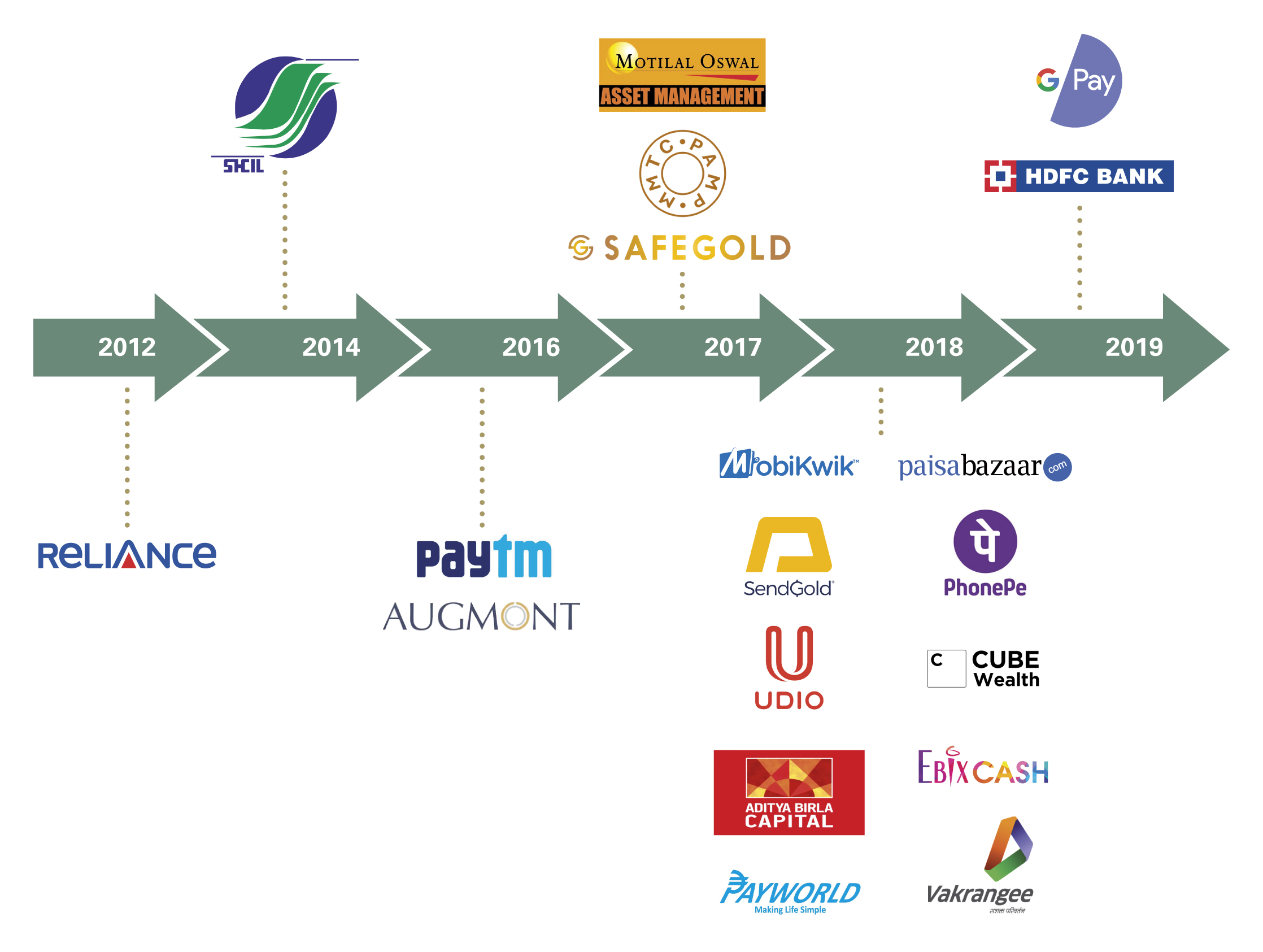 Figure 1: Timeline for launch of digital gold platforms in India