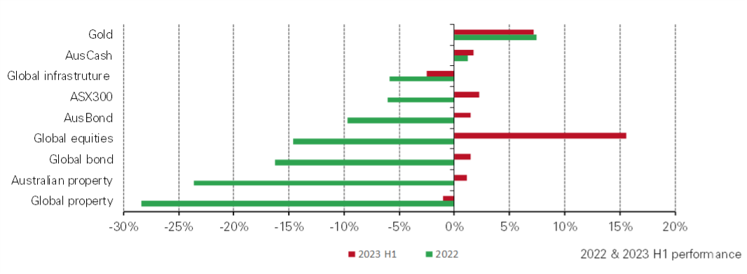 2022 and H1 2023 returns from major assets in Australian Dollars*