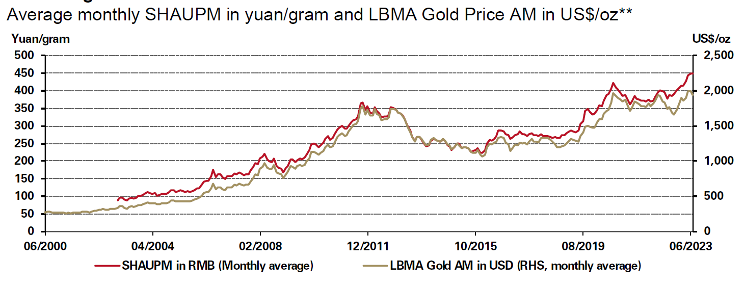 China’s gold market in June wholesale demand stable and gold reserves