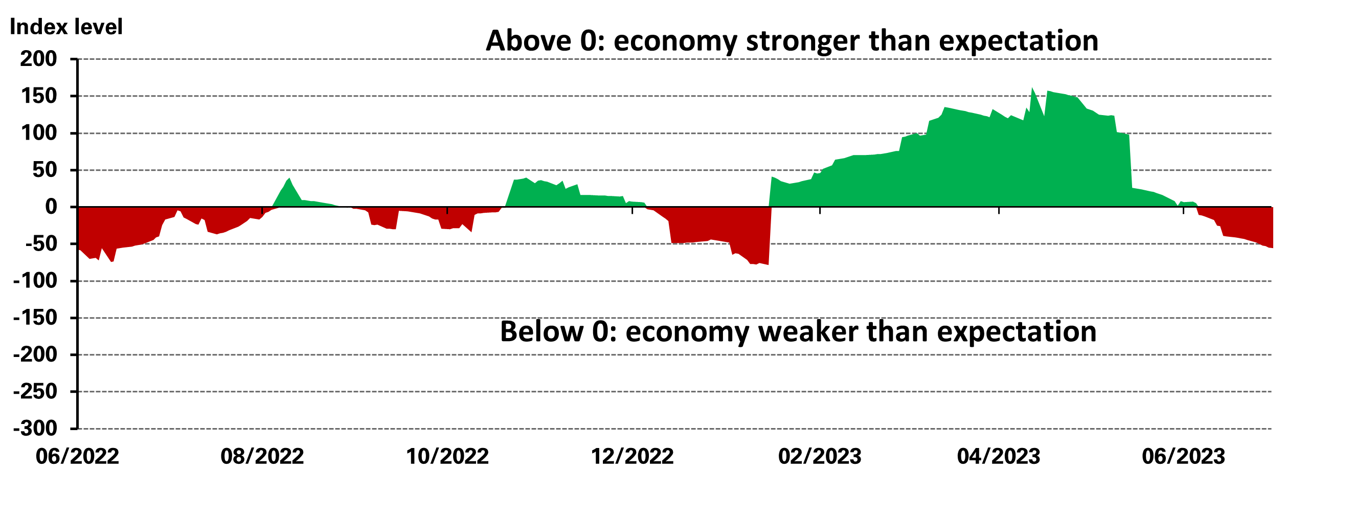 Chart 3: Pressures remain for China’s economic revival