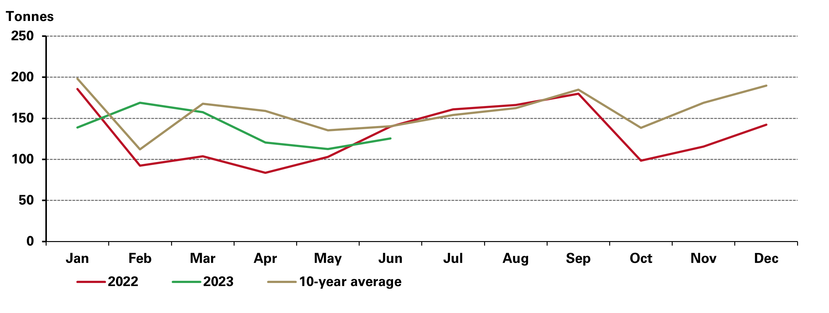 Chart 4: Gold withdrawals were relatively stable in June