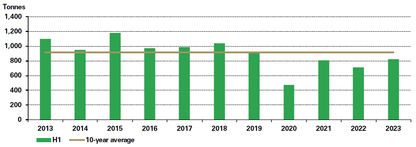 Chart 5: H1’s wholesale gold demand rebounded but stayed below the long-run average