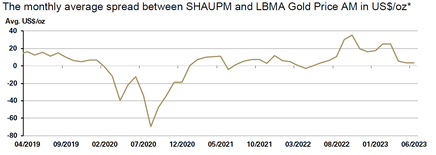 Chart 6: The local gold price premium stabilised in June