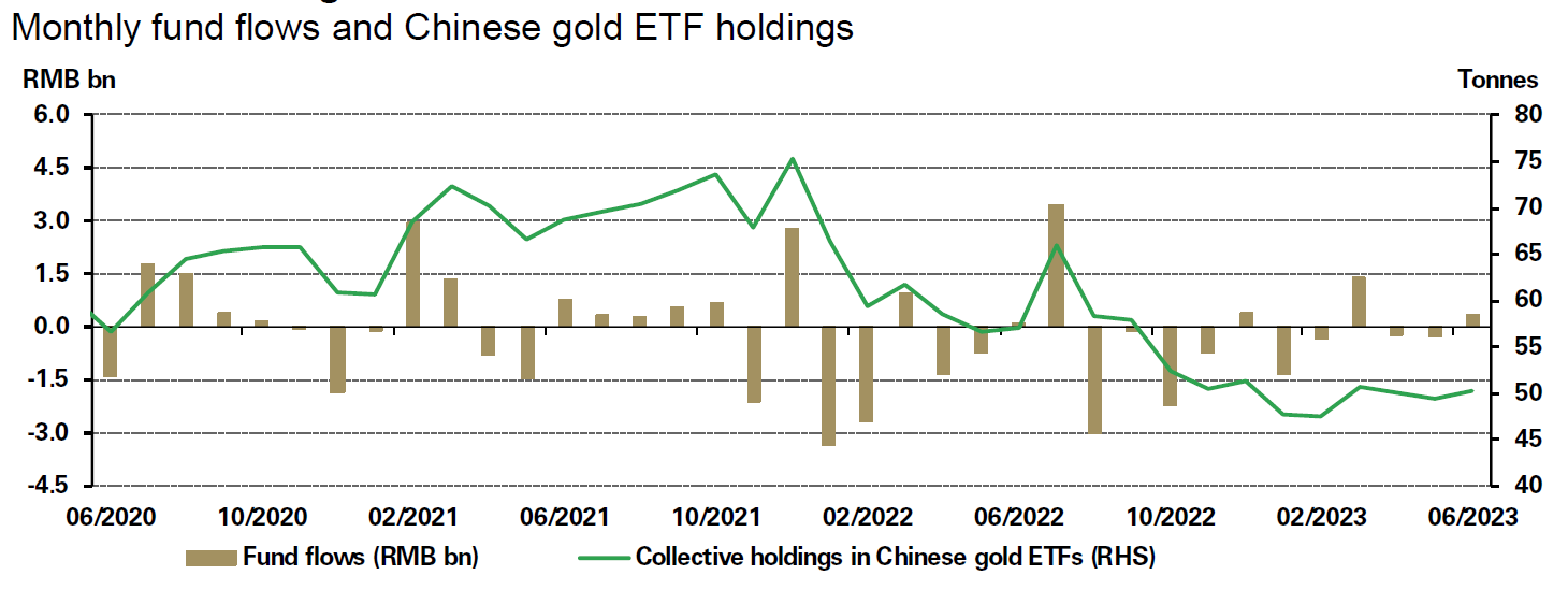 Chart 7: Chinese gold ETFs saw net outflows in H1