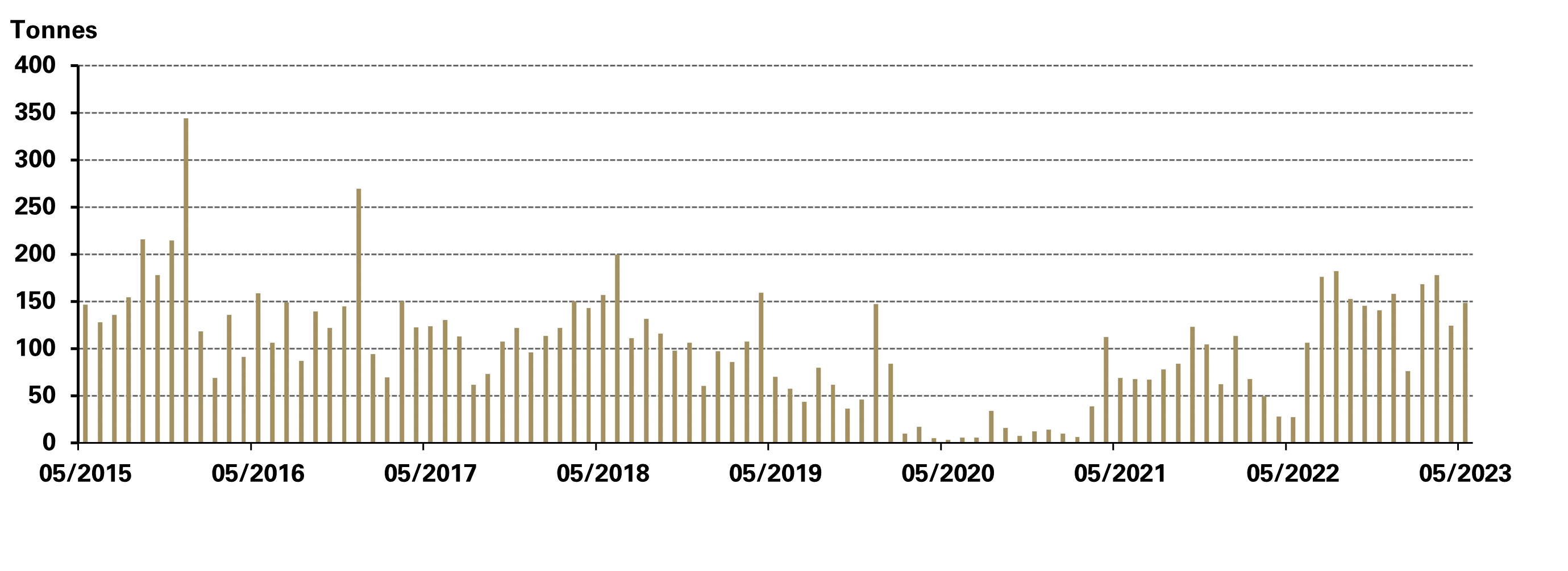 Chart 9: China’s gold imports rose in May