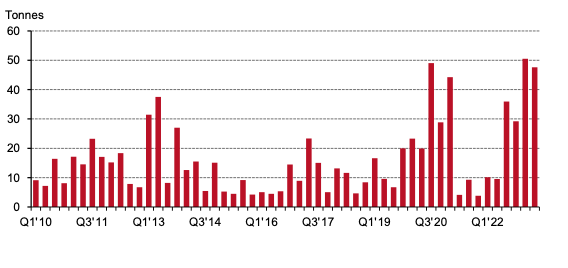<p class="small-text">*Data as of 30 June 2023.<br>Source: Metals Focus, Refinitiv GFMS, World Gold Council</p>