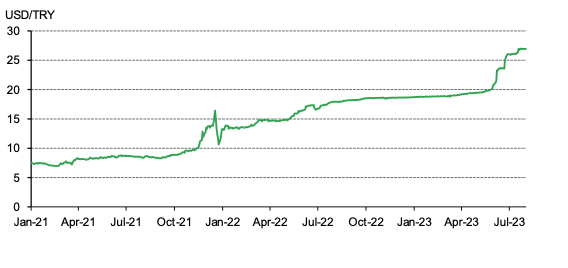 <p class="small-text">*Data as of 1 August 2023.<br>Source: Bloomberg, World Gold Council</p>