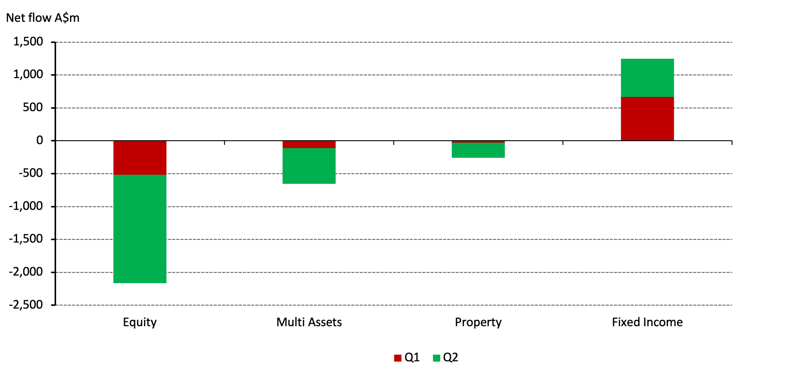 <p class="small-text">*As of 30 June 2023</p><p class="small-text">Source: Calastone, World Gold Council</p>