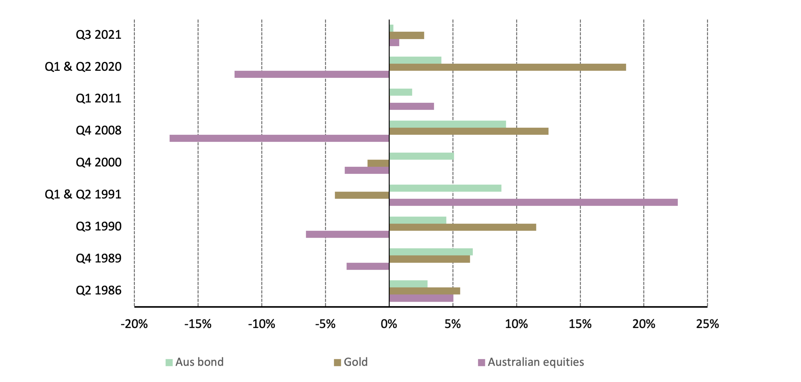 <p class="small-text">*Data from Q4 1985 to Q2 2023. Based on LBMA Gold Price PM, Bloomberg AusBond Composite Index and MSCI Australia Index. All calculation in AUD.</p><p class="small-text">Source: Bloomberg, World Gold Council</p>