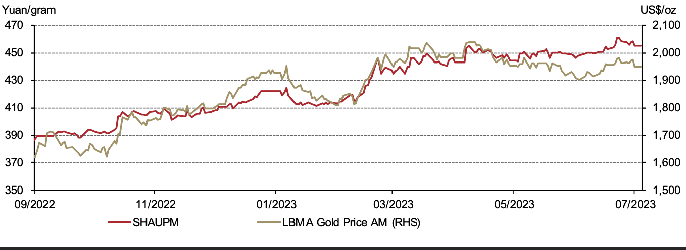 <p class="small-text">Note: We compare the LBMA Gold Price AM to SHAUPM because the trading windows used to determine them are closer to each other than those for the LBMA Gold Price PM. For more information about Shanghai Gold Benchmark Prices, please visit <a href="https://en.sge.com.cn/data_BenchmarkPrice" target="_blank">Shanghai Gold Exchange</a>.&nbsp;</p>