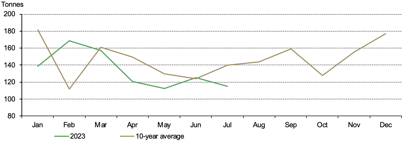 <p class="small-text">*10-year average is based on data between 2010 and 2019.</p>