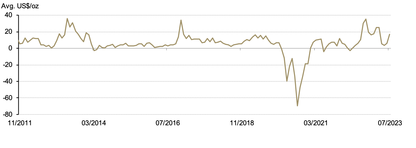 <p class="small-text">*Before April 2014 the spread calculation was based on Au9999 and LBMA Gold Price AM; click here for more.</p>