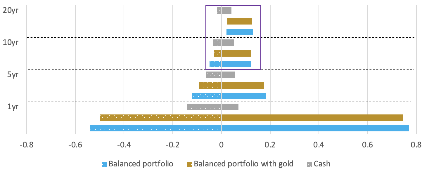 <p class="small-text">*Data from 1972 to 2022. Computations based on y-o-y returns for each rolling window. Cash: Bank of England official bank rate. Hypothetical balanced portfolio: 60% equities (FTSE 100 Total Return index), 40% bonds (ICE BofA UK gilts Index). Hypothetical balanced portfolio with gold: 60% equities (FTSE 100 Total Return index), 35% bonds (ICE BofA UK gilts Index), and 5% gold (LBMA gold price).</p>