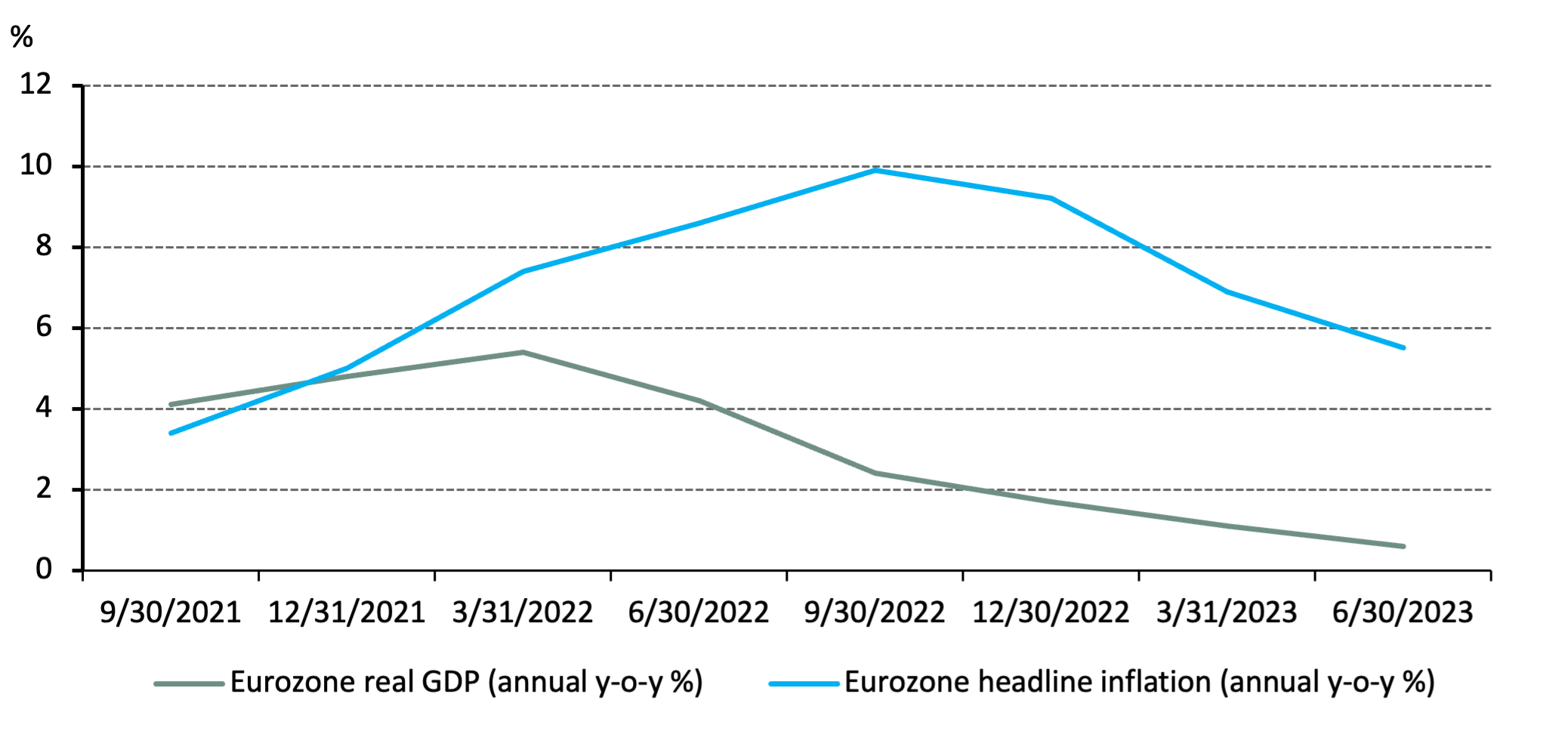 <p class="small-text">*As of 31st July 2023<br>Source: Bloomberg, Eurostat, World Gold Council</p>