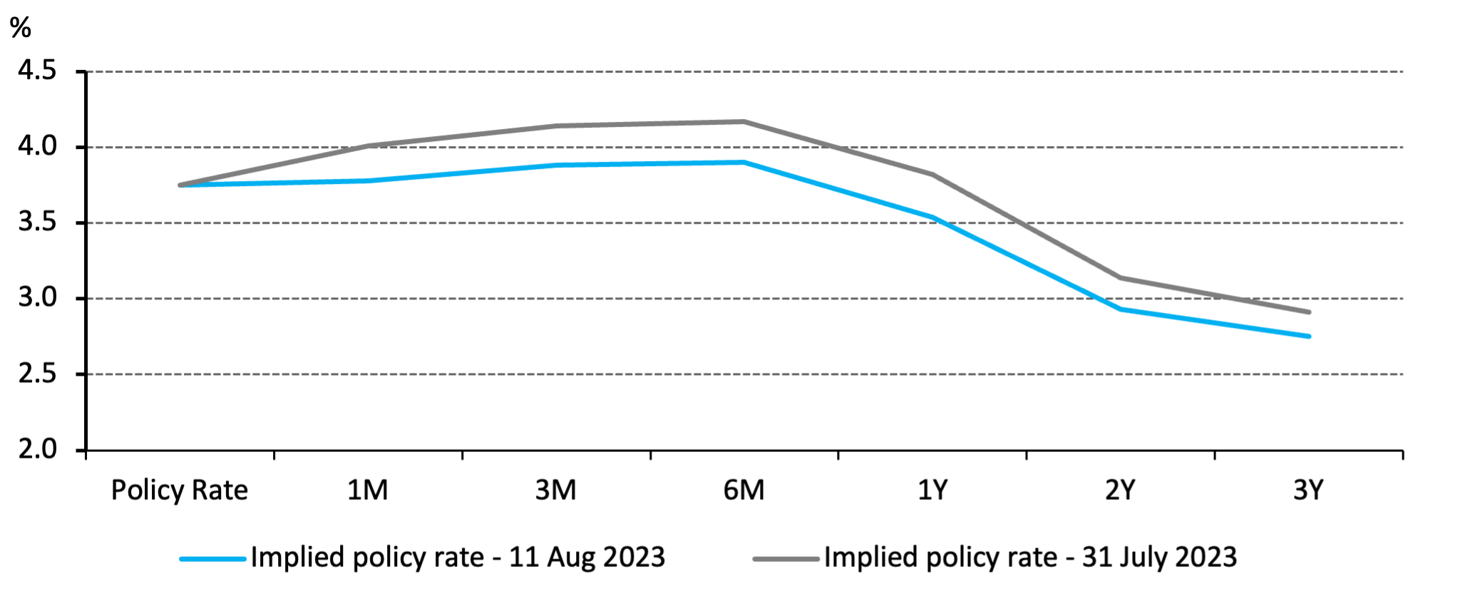 <p class="small-text">*As of 11 August 2023.<br>Source: Bloomberg, World Gold Council</p>