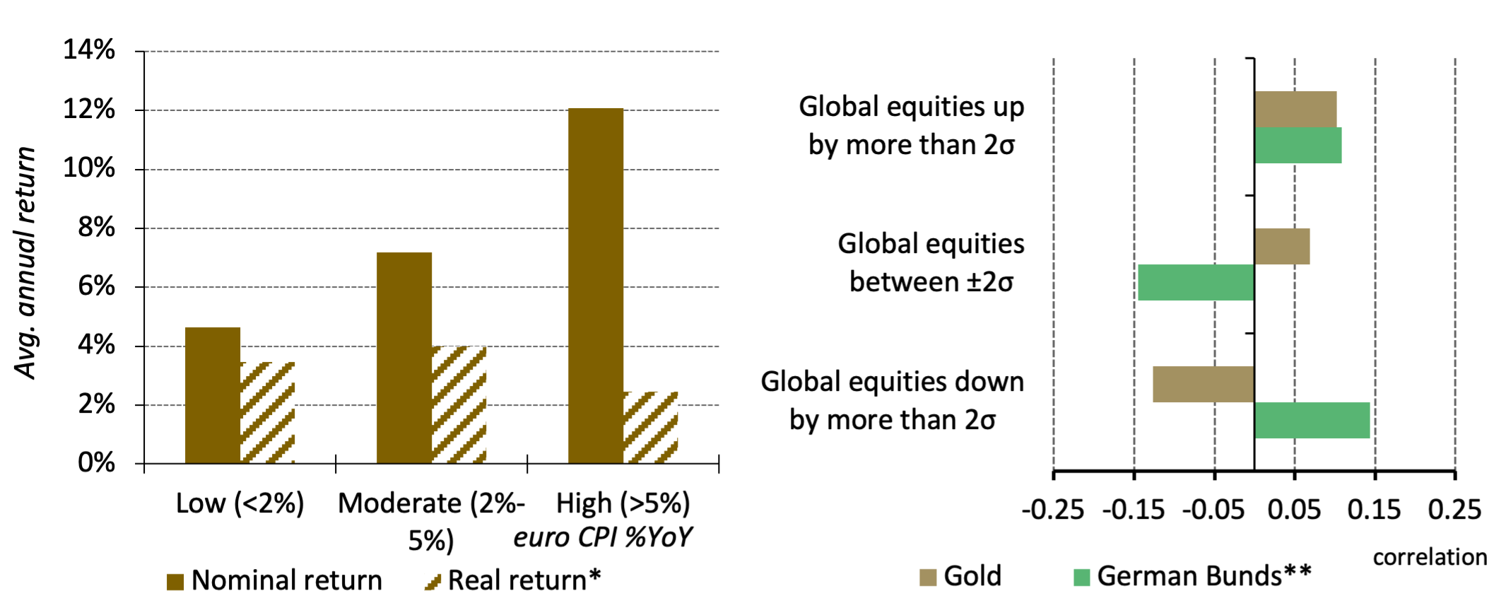 <p class="small-text">*Chart a: inflation computed using annual euro CPI y-o-y changes between 1975 and 2022.<br>**Chart b: based on weekly returns of the FTSE Global Developed Equity Index, ICE BofA German Government bond Index and the LBMA Gold Price. Data from 31 December 1993 to 30 December 2022.<br>Source: Bloomberg, ICE Benchmark Administration, World Gold Council</p>