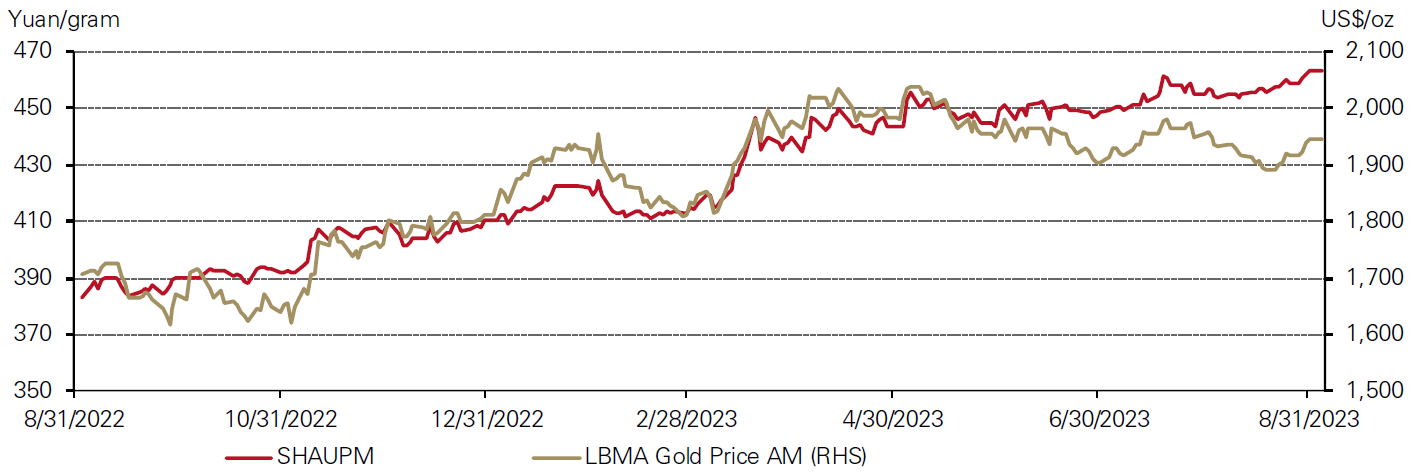 <p class="small-text">Note: We compare the LBMA Gold Price AM to SHAUPM because the trading windows used to determine them are closer to each other than those for the LBMA Gold Price PM. For more information about Shanghai Gold Benchmark Prices, please visit <a href="https://en.sge.com.cn/data_BenchmarkPrice" target="_blank">Shanghai Gold Exchange</a>.</p>