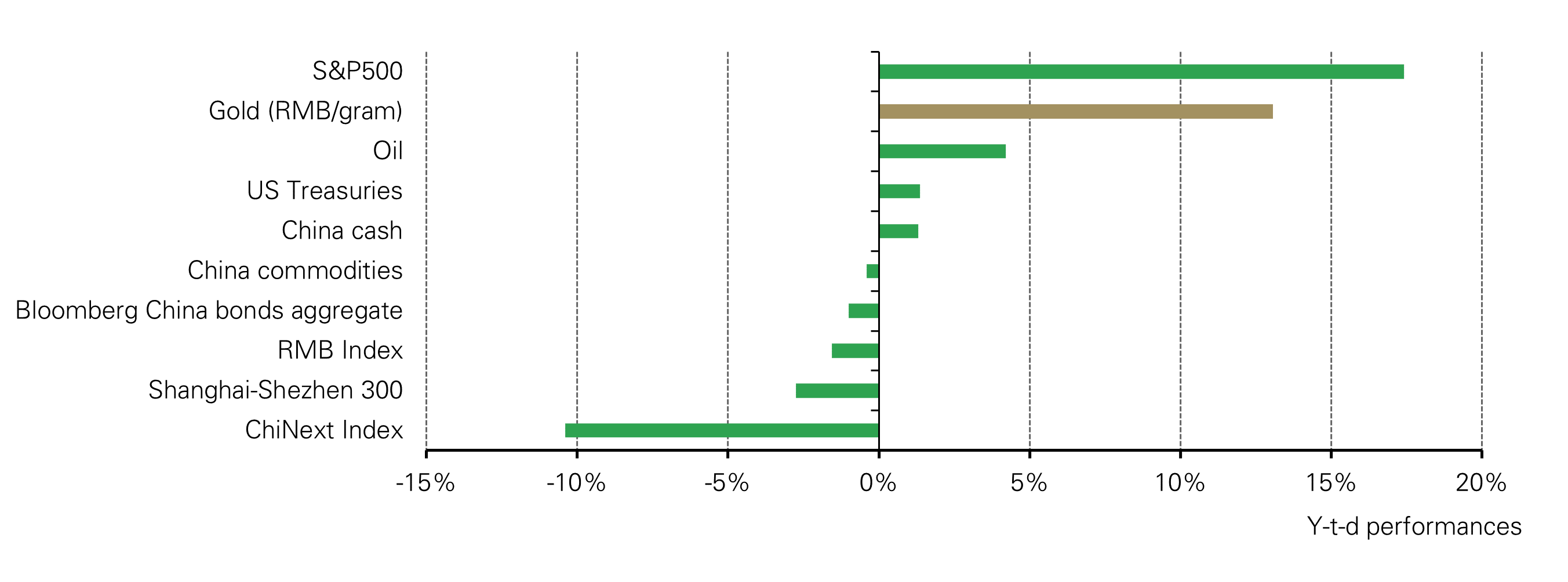 <p class="small-text">*Based on the SHAUPM, S&amp;P500 Index, WTI Crude Oil, Bloomberg US Treasury Agg, CSI China Money Market Fund Index, Wind China Commodity Index, Bloomberg China Bond Aggregate, the CFETS RMB Index, Shanghai Shenzhen 300 Stock Index, and the ChiNext Stock Index. As of 31 August 2023, all calculations are in RMB.</p>