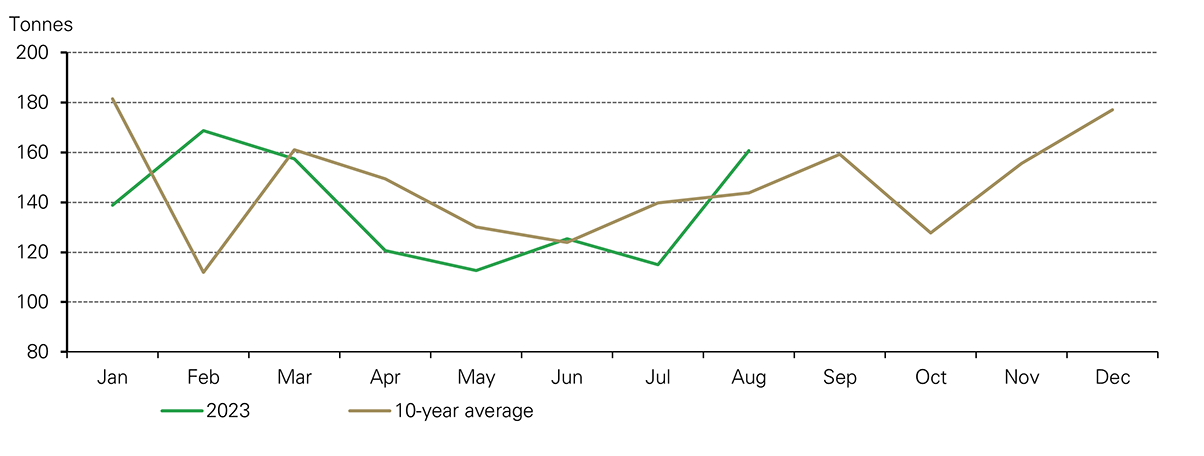 <p class="small-text">*10-year average is based on data between 2010 and 2019.</p>