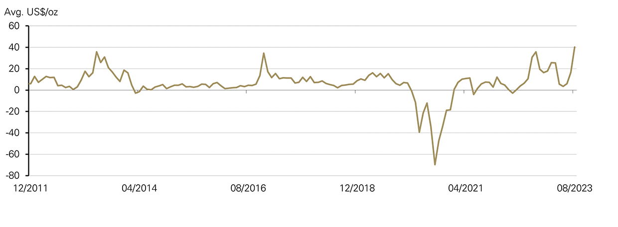 <p class="small-text">*Before April 2014 the spread calculation was based on Au9999 and LBMA Gold Price AM; click <a href="/goldhub/data/local-gold-price-premiumdiscount">here</a> for more.&nbsp;</p>