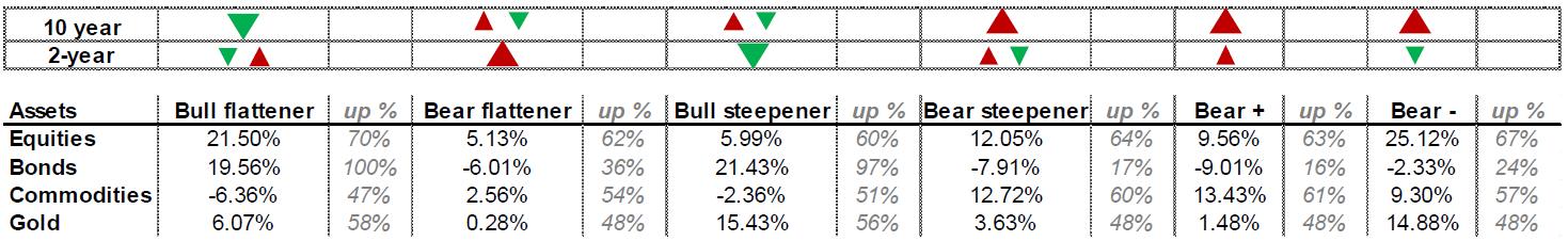 Table 2: Asset returns during various yield curve phases*