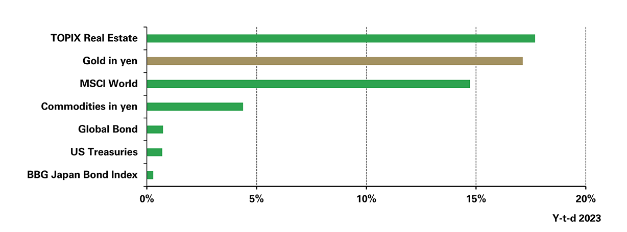 Gráfico 3: La ganancia anual de los JGB se redujo significativamente, mientras que el oro en yenes obtuvo un rendimiento sólido*