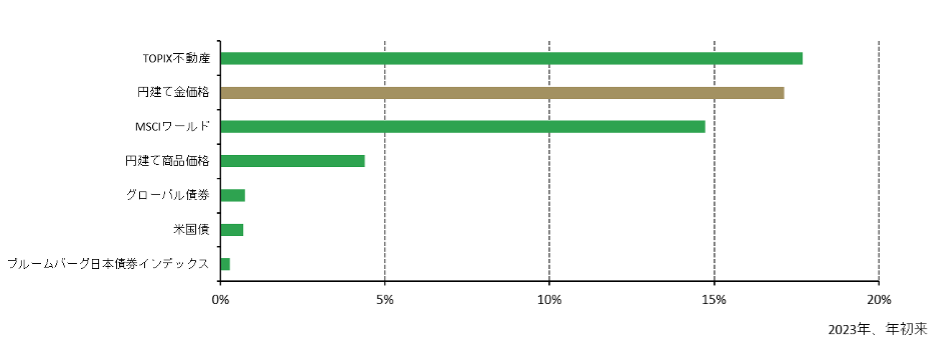 <p class="small-text">*TOPIX不動産インデックス、LBMA金価格午後決め値、MSCIワールド・インデックス、ブルームバーグ商品指数、ブルームバーグ・バークレイズ・グローバル総合インデックス、ブルームバーグ・バークレイズ米国総合インデックス、ブルームバーグ・バークレイズ日本国債インデックスに基づく。2023年8月現在、すべて円建てで計算。&nbsp;</p><p class="small-text">出所：ブルームバーグ、ワールド ゴールド カウンシル&nbsp;</p>