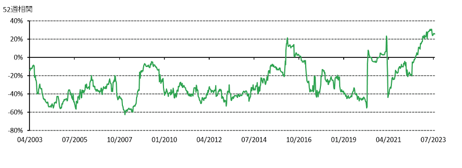 <p class="small-text">*週次リターンに基づく。2023年9月8日現在。</p><p class="small-text">出所：ブルームバーグ、ワールド ゴールド カウンシル&nbsp;</p>