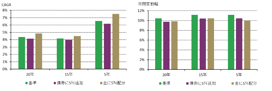 <p class="small-text">*ブルームバーグ・バークレイズ日本国債インデックス、日経平均株価、ブルームバーグ・バークレイズ・グローバル総合インデックス、MSCIワールド・インデックス、LBMA金価格午後決め値と、図5に示した配分に基づく。2023年8月現在、すべて円建てで計算。</p><p class="small-text">出所：ブルームバーグ、ワールド ゴールド カウンシル</p>