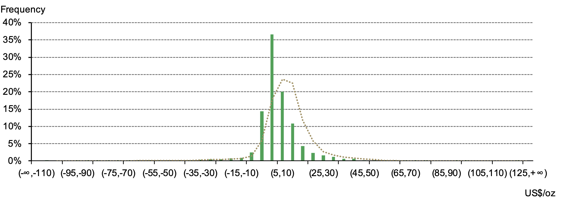 <p class="small-text">*Based on daily data between 31 October 2002 and 18 September 2023.</p>