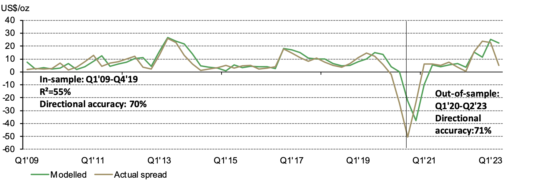 <p class="small-text">*Base on China’s average quarterly gold price premium, gold mine production, imports and consumer demand between Q1’09 and Q4’19 to avoid the pandemic’s distortion.&nbsp;</p>