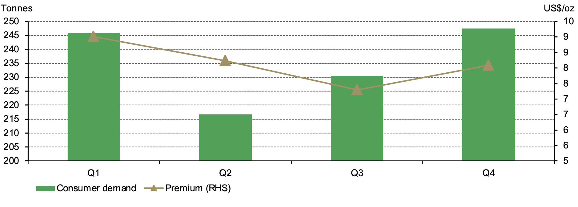 <p class="small-text">*Based on data between 2010 and 2019 to avoid the pandemic’s distortion of seasonal patterns.&nbsp;</p>