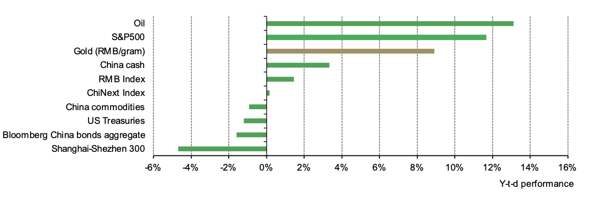<p>*Based on the SHAUPM, S&amp;P500 Index, WTI Crude Oil, Bloomberg US Treasury Agg, CSI China Money Market Fund Index, Wind China Commodity Index, Bloomberg China Bond Aggregate, the CFETS RMB Index, Shanghai Shenzhen 300 Stock Index, and the ChiNext Stock Index. As of 30 September 2023, all calculations in RMB.</p>