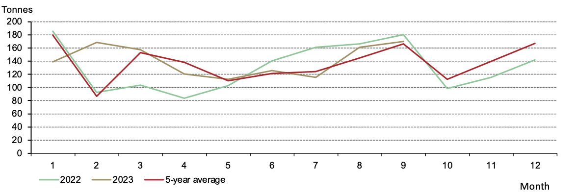 <p class="small-text">*5-year average is based on data between 2018 and 2022.</p>