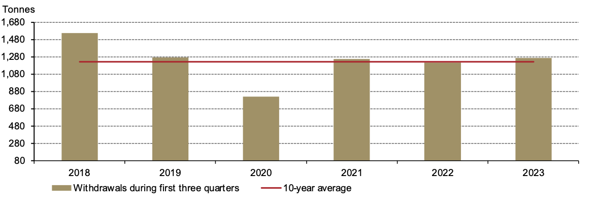 <p class="small-text">*5-year average is based on data between 2018 and 2022.</p>