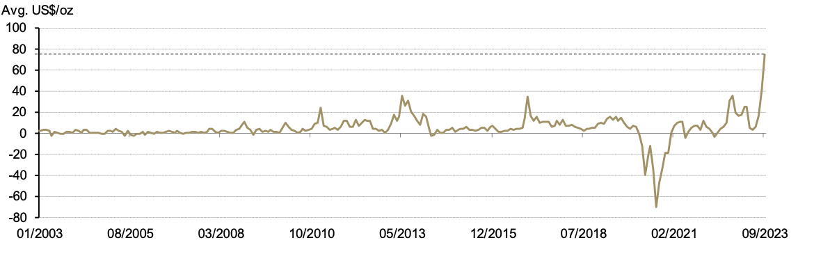 <p class="small-text">*Before April 2014 the spread calculation was based on Au9999 and LBMA Gold Price AM; click <a href="https://www.gold.org/goldhub/data/local-gold-price-premiumdiscount">here</a> for more.</p>