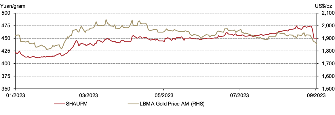 <p class="small-text">*We compare the LBMA Gold Price AM to SHAUPM because the trading windows used to determine them are closer to each other than those for the LBMA Gold Price PM. For more information about Shanghai Gold Benchmark Prices, please visit Shanghai Gold Exchange.&nbsp;<br><br>&nbsp;</p>