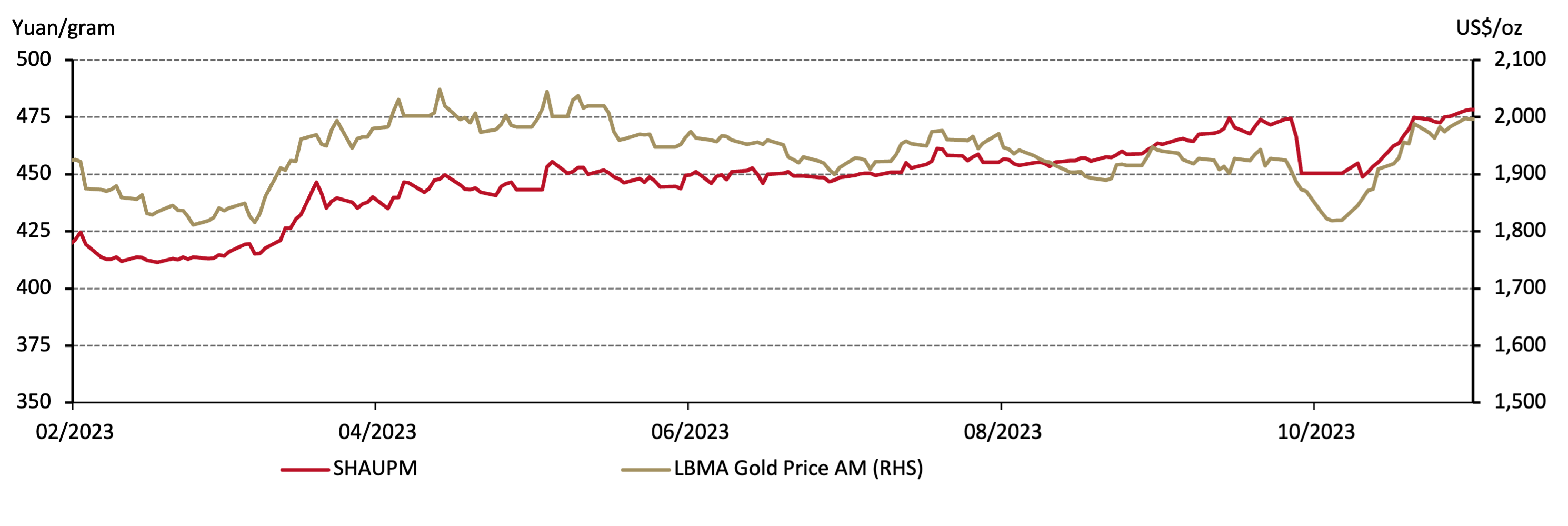 <p class="small-text">Note: We compare the LBMA Gold Price AM to SHAUPM because the trading windows used to determine them are closer to each other than those for the LBMA Gold Price PM. For more information about Shanghai Gold Benchmark Prices, please visit Shanghai Gold Exchange.&nbsp;</p><p class="small-text">Source: Bloomberg, Shanghai Gold Exchange, World Gold Council</p>