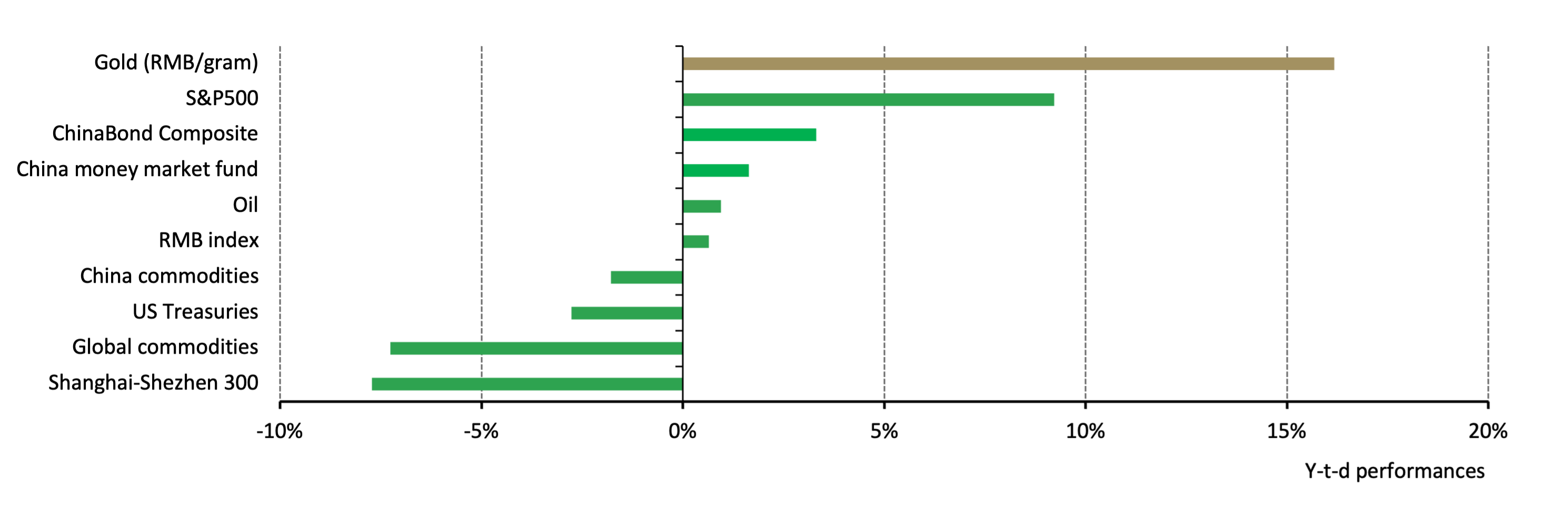 <p class="small-text">*Based on the SHAUPM, S&amp;P500 Index, WTI Crude Oil, Bloomberg US Treasury Agg, CSI China Money Market Fund Index, Wind China Commodity Index, Bloomberg China Bond Aggregate, the CFETS RMB Index, Shanghai Shenzhen 300 Stock Index, and the ChiNext Stock Index. As of 31 October 2023, all calculations in RMB.</p><p class="small-text">Source: Bloomberg, Shanghai Gold Exchange, World Gold Council</p>