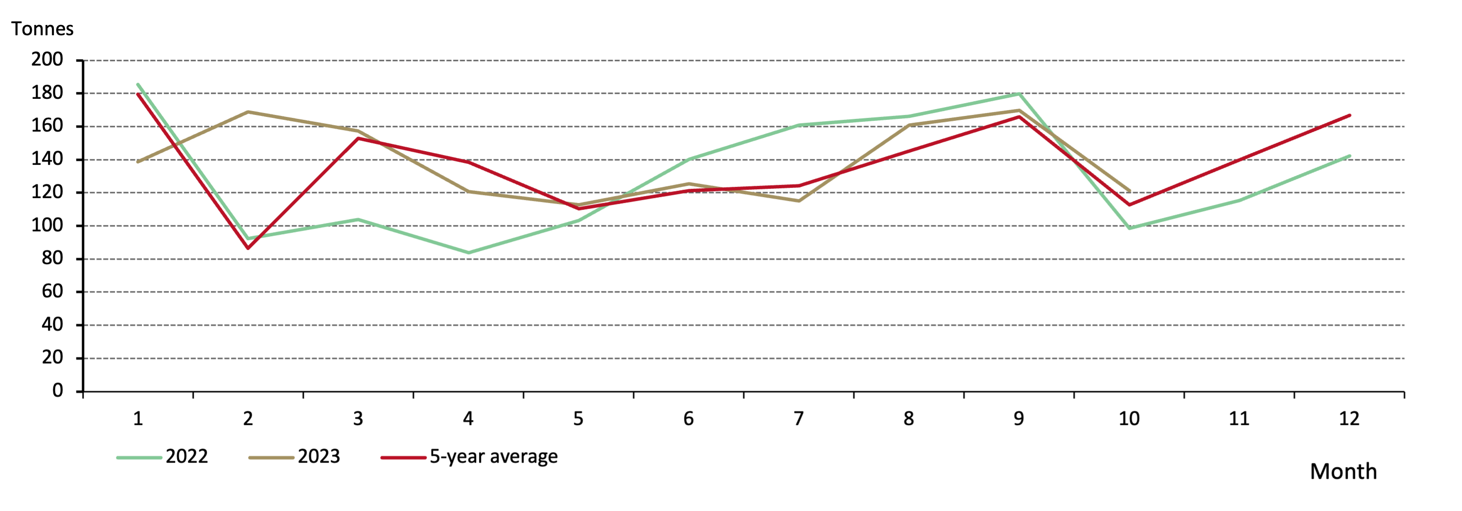 <p class="small-text">*10-year average is based on data between 2010 and 2019.</p><p class="small-text">Source: Shanghai Gold Exchange, World Gold Council</p>