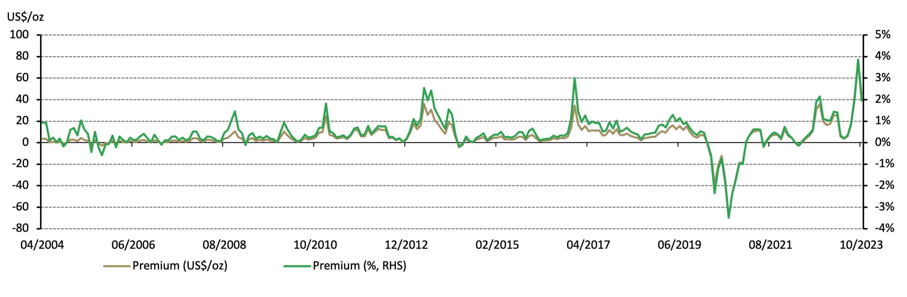 <p class="small-text">*Before April 2014 the spread calculation was based on Au9999 and LBMA Gold Price AM; click here for more.</p><p class="small-text">Source: Bloomberg, Shanghai Gold Exchange, World Gold Council</p>